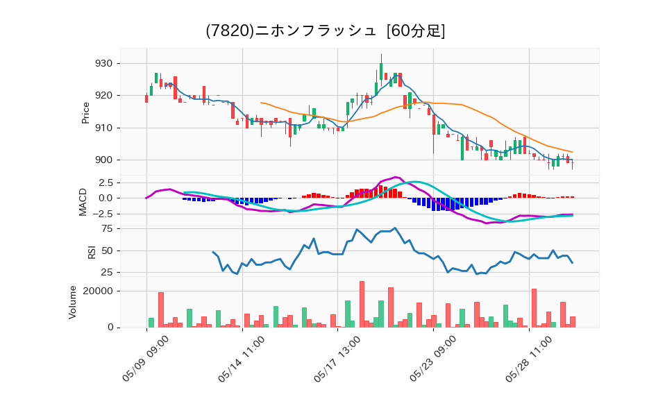 7820_hour_3week_chart