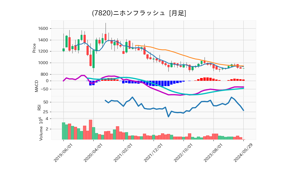 7820_month_5years_chart