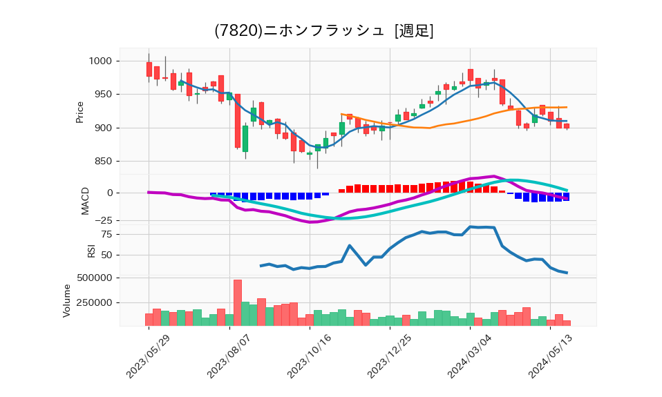 7820_week_1year_chart