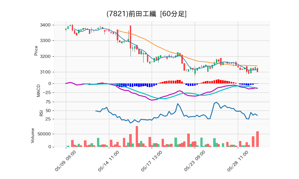 7821_hour_3week_chart