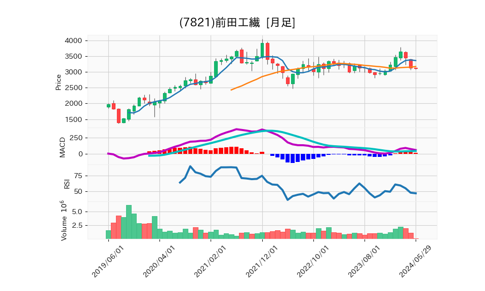 7821_month_5years_chart