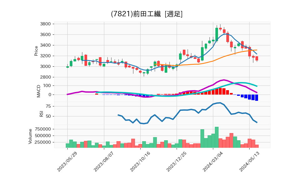 7821_week_1year_chart