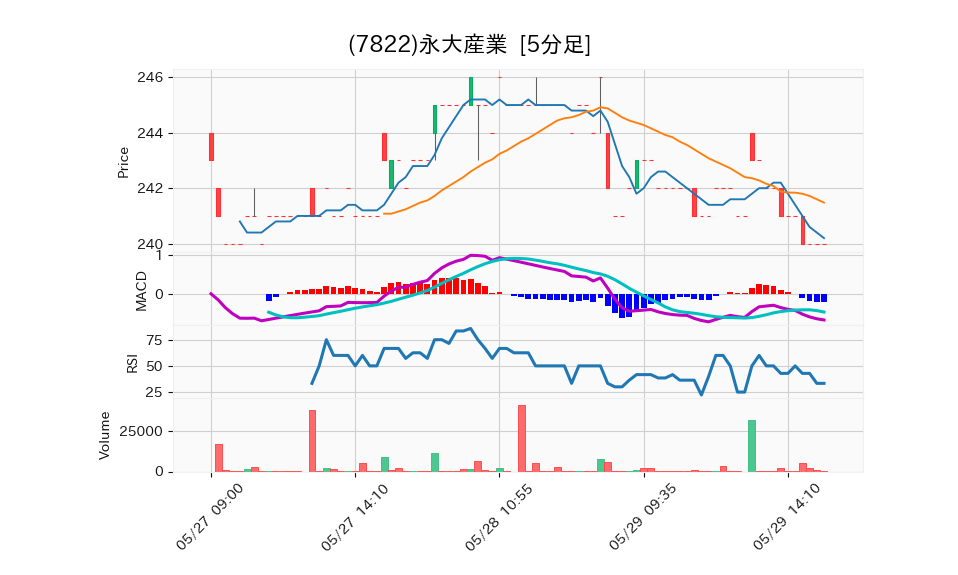 7822_5min_3days_chart