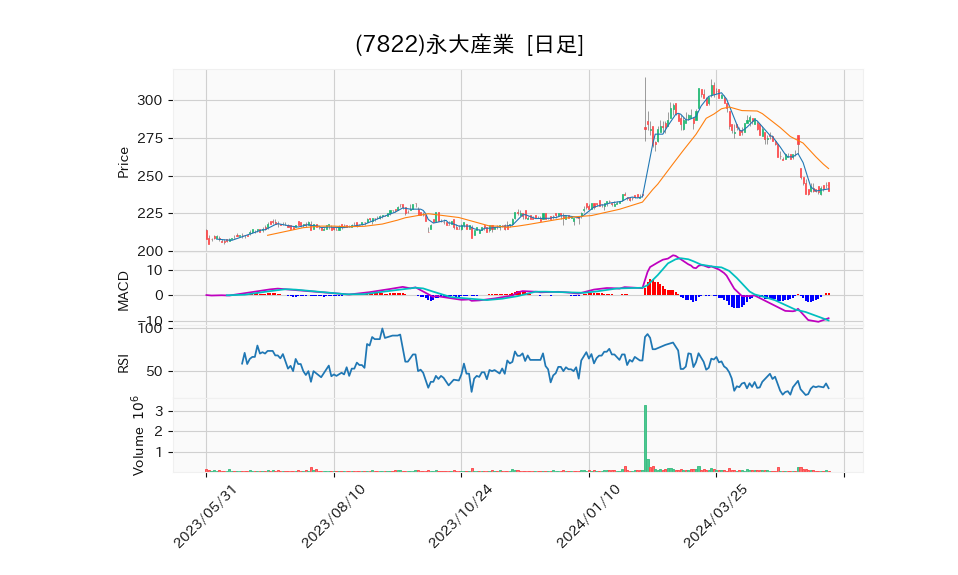 7822_day_1year_chart