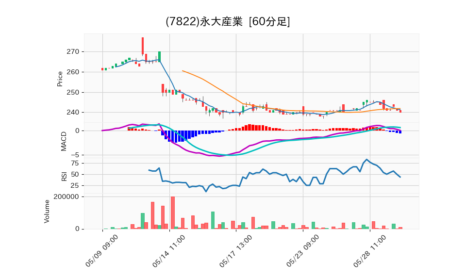 7822_hour_3week_chart