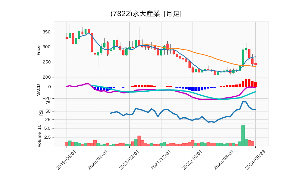 7822_month_5years_chart