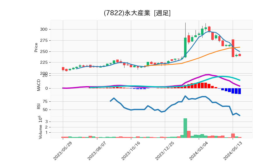 7822_week_1year_chart