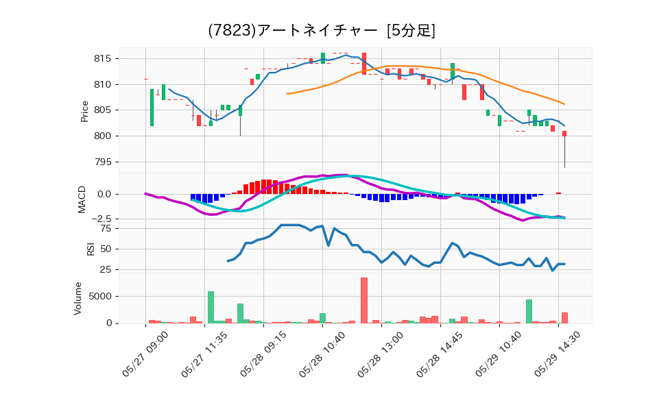 7823_5min_3days_chart