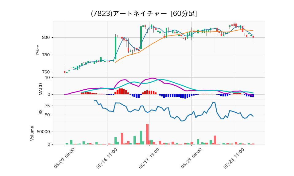 7823_hour_3week_chart