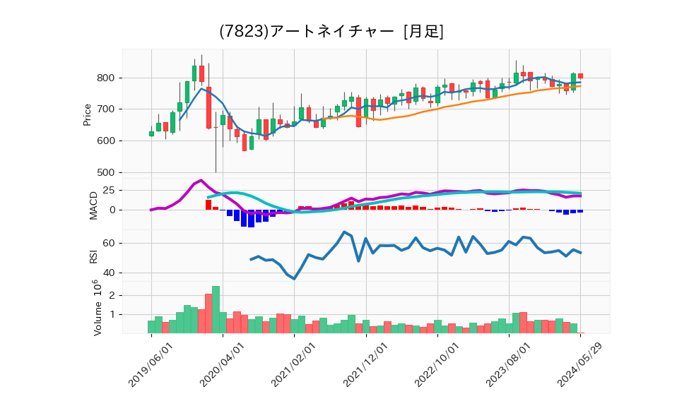 7823_month_5years_chart