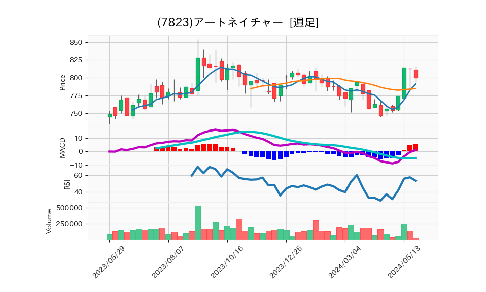 7823_week_1year_chart