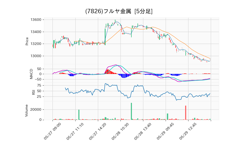 7826_5min_3days_chart