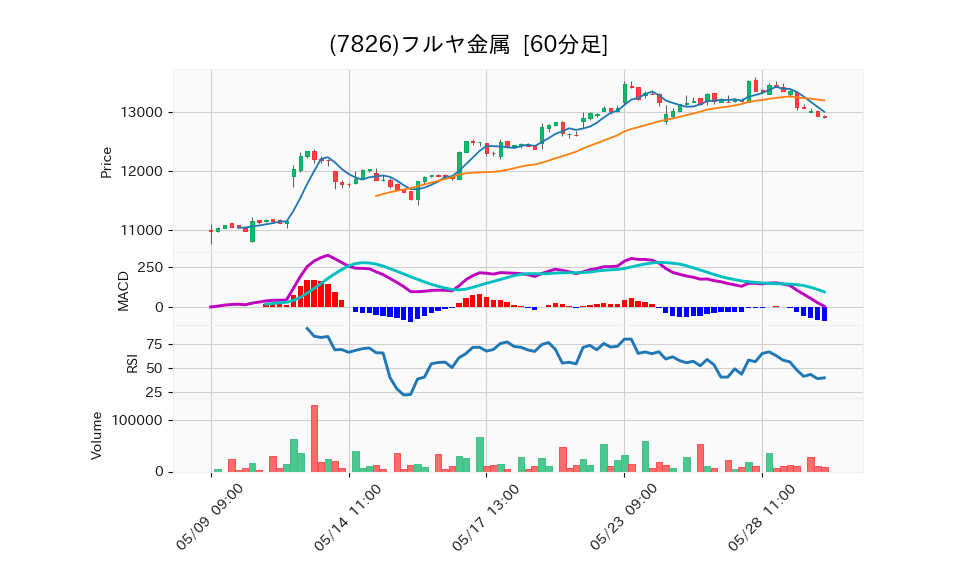 7826_hour_3week_chart