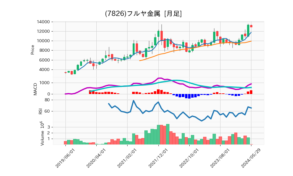 7826_month_5years_chart