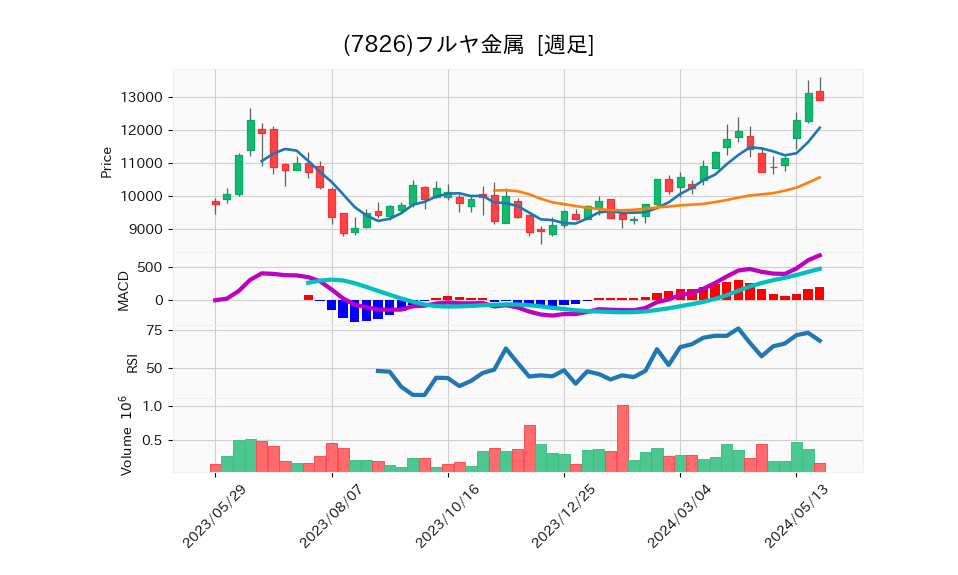 7826_week_1year_chart