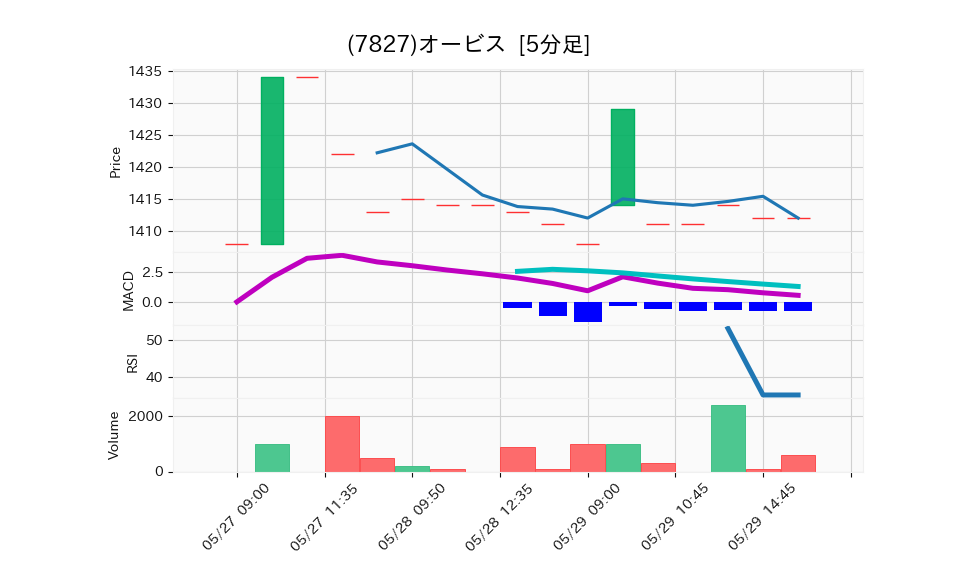 7827_5min_3days_chart