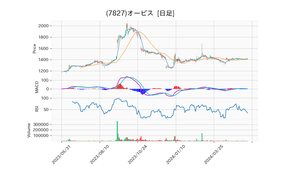 7827_day_1year_chart