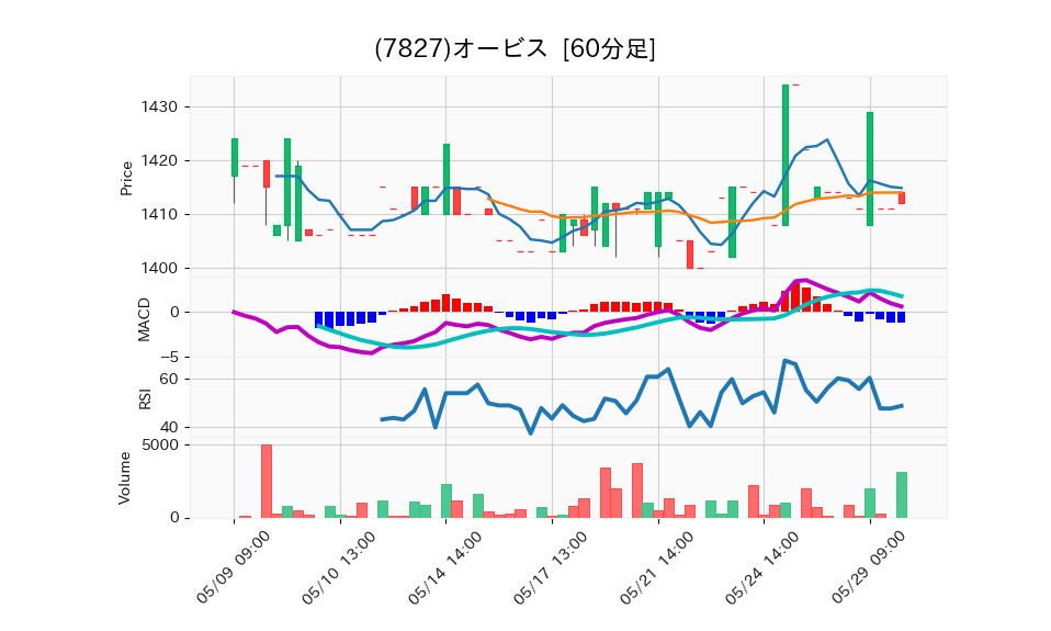 7827_hour_3week_chart