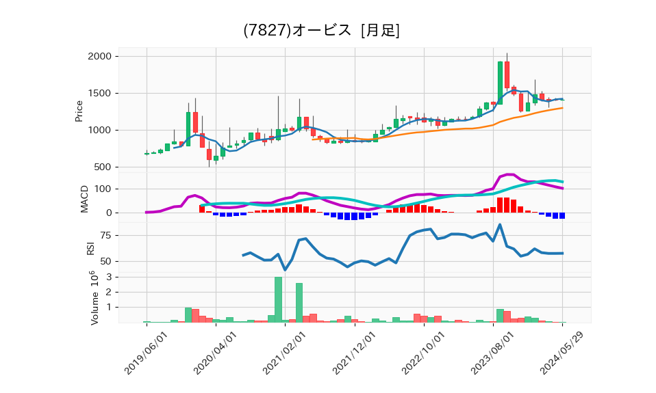 7827_month_5years_chart