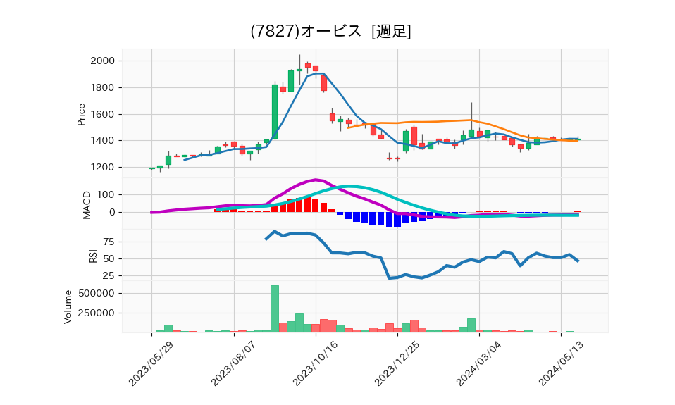 7827_week_1year_chart