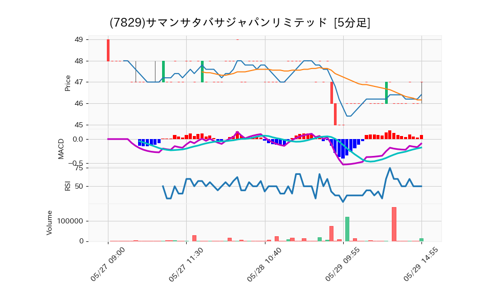 7829_5min_3days_chart