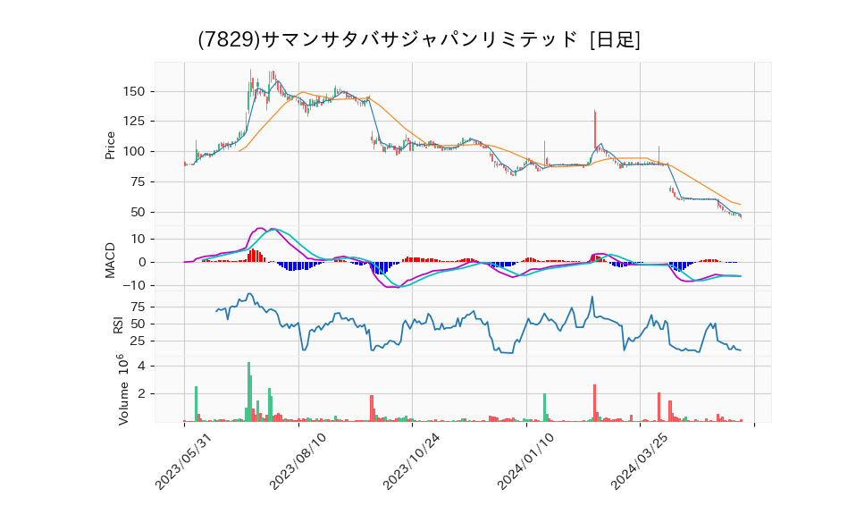 7829_day_1year_chart