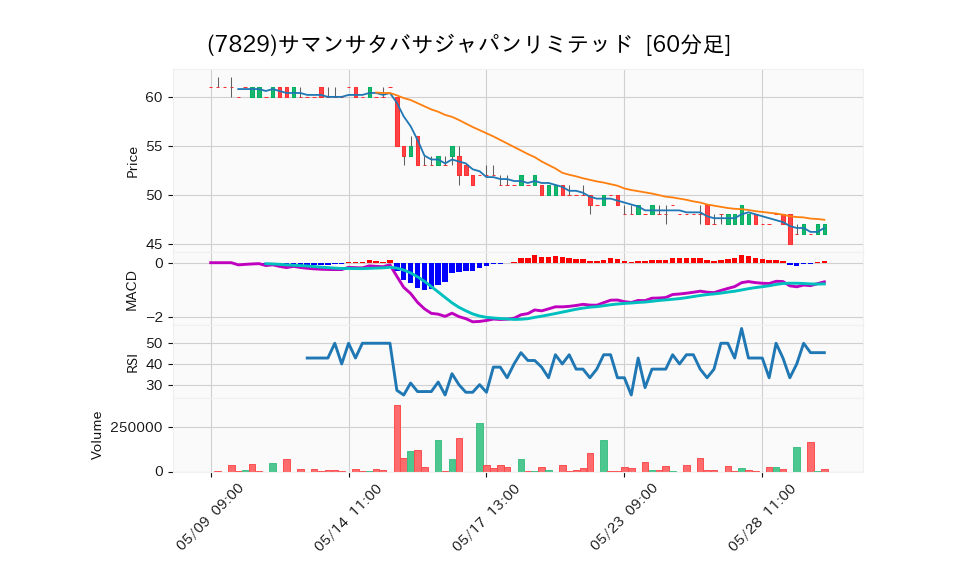 7829_hour_3week_chart