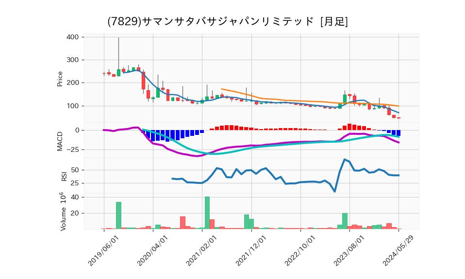 7829_month_5years_chart