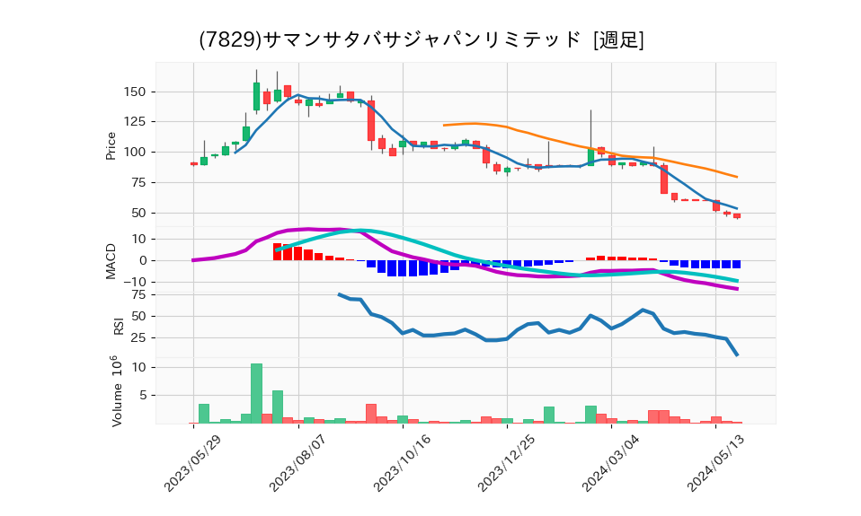 7829_week_1year_chart