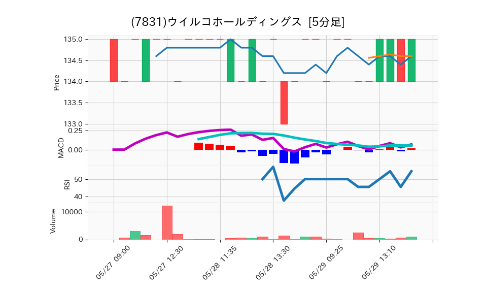 7831_5min_3days_chart