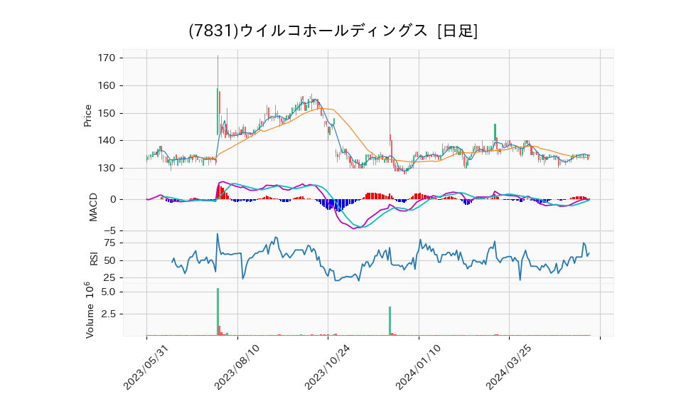 7831_day_1year_chart