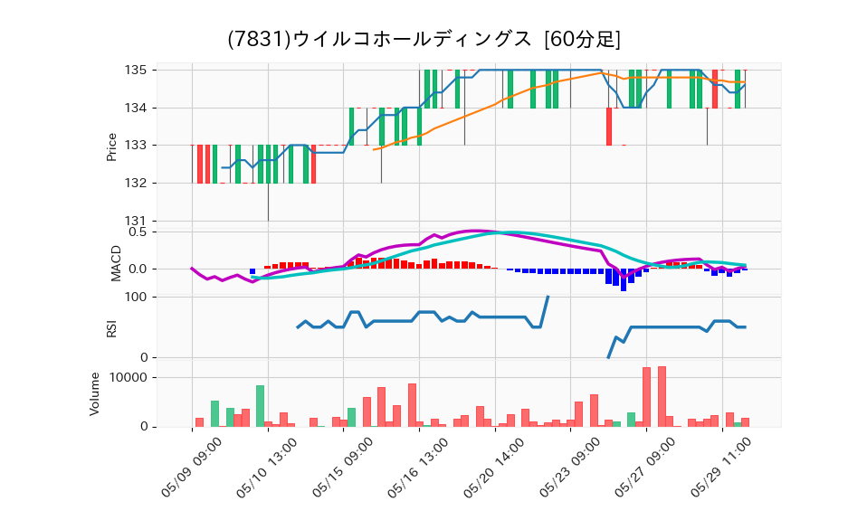 7831_hour_3week_chart