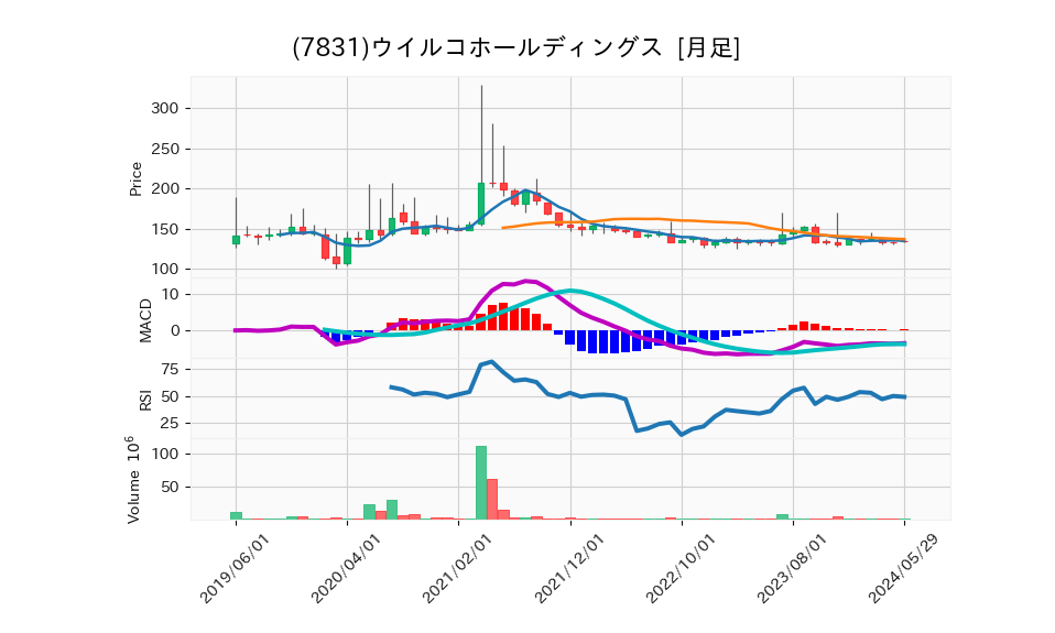 7831_month_5years_chart