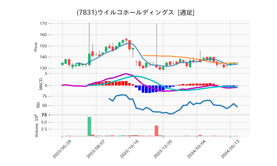 7831_week_1year_chart