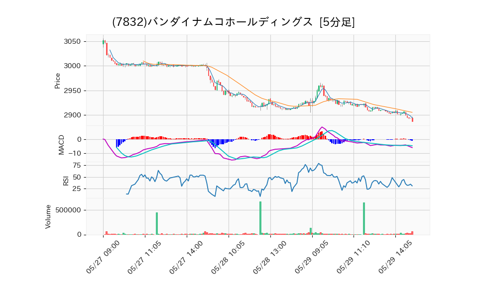 7832_5min_3days_chart