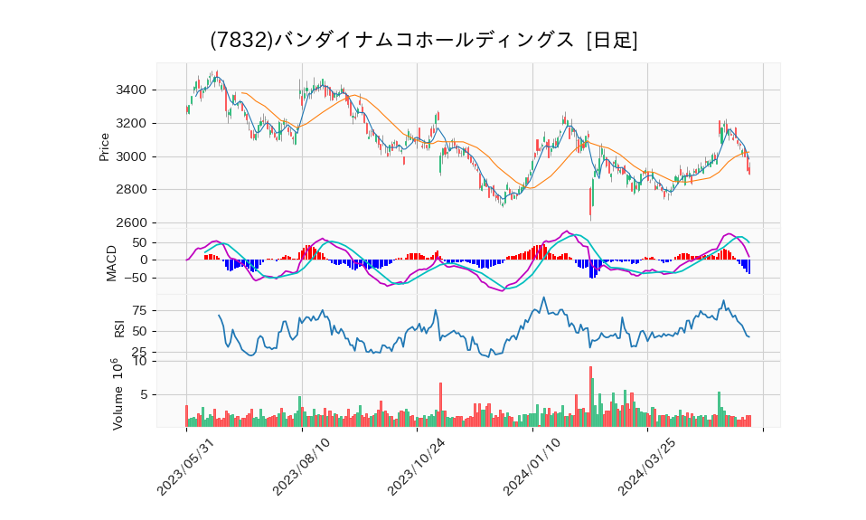 7832_day_1year_chart