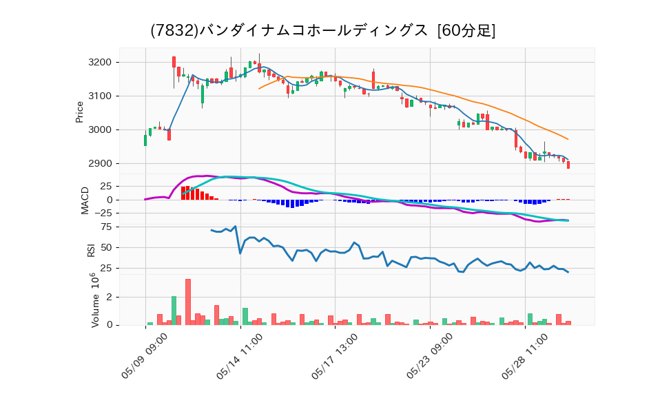 7832_hour_3week_chart