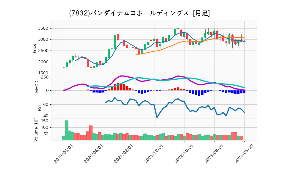 7832_month_5years_chart