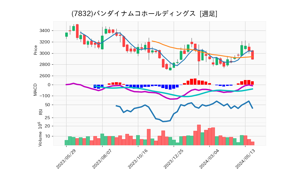 7832_week_1year_chart