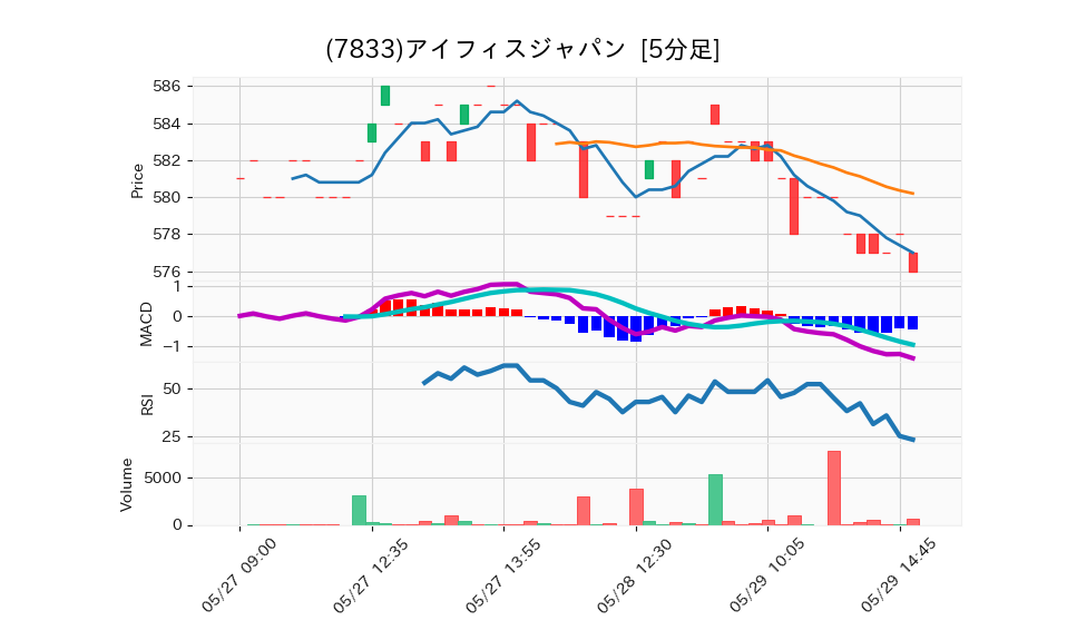 7833_5min_3days_chart