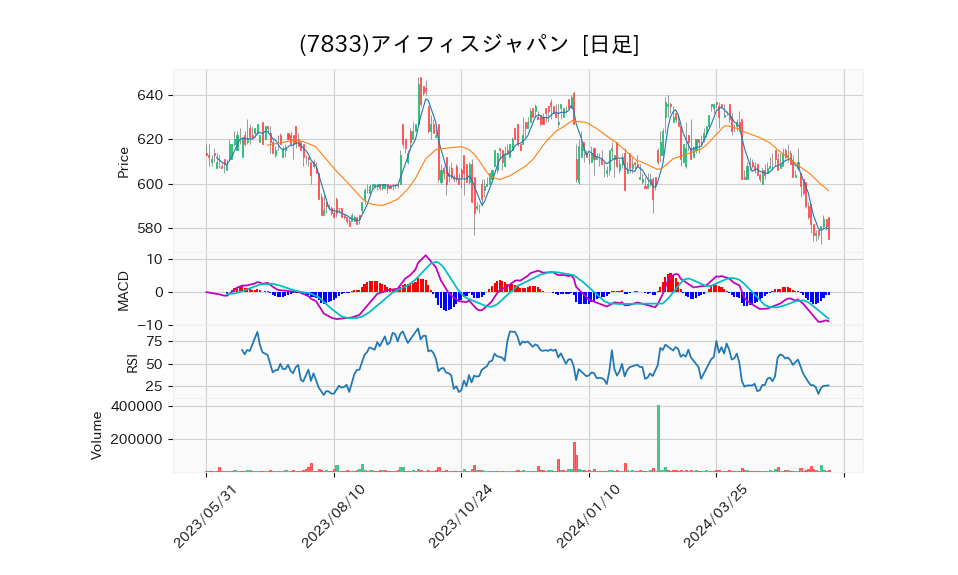 7833_day_1year_chart