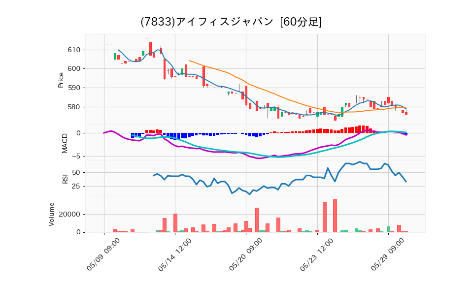 7833_hour_3week_chart