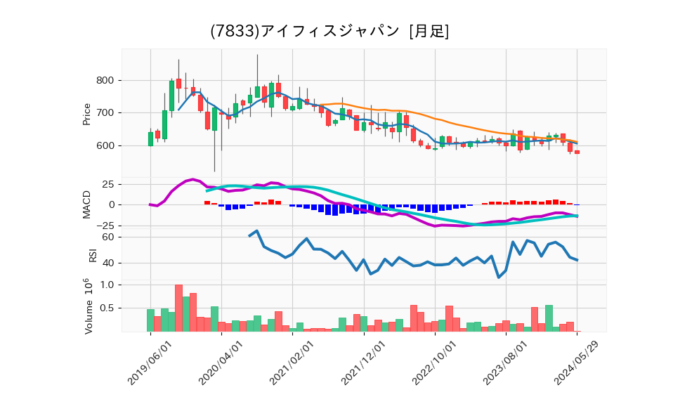 7833_month_5years_chart