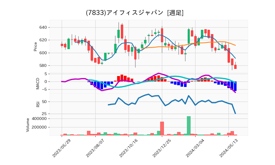 7833_week_1year_chart