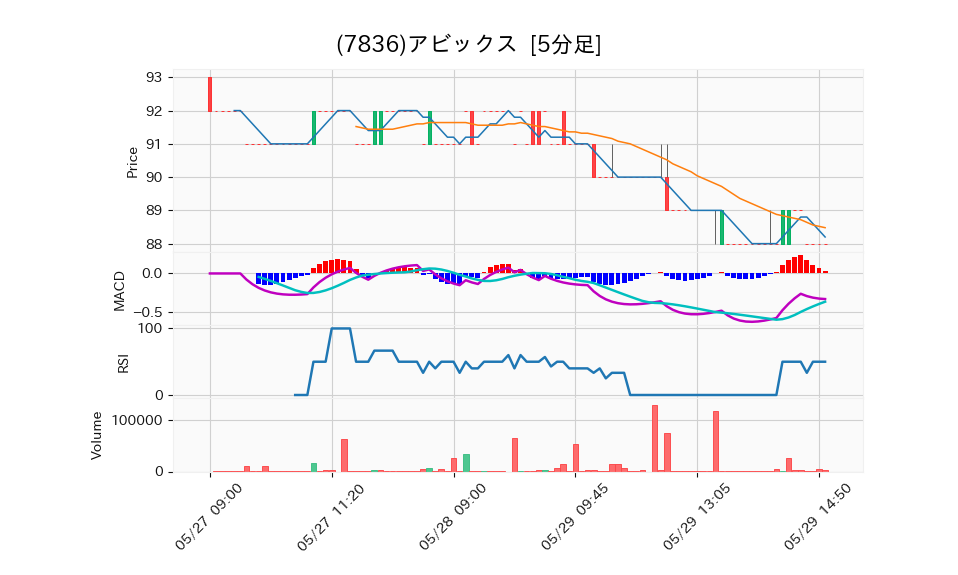 7836_5min_3days_chart