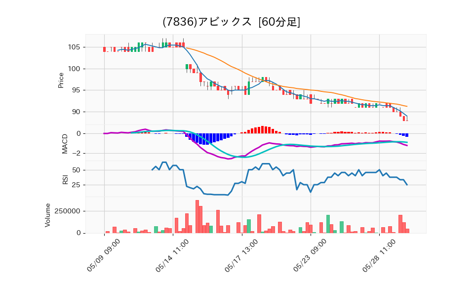 7836_hour_3week_chart