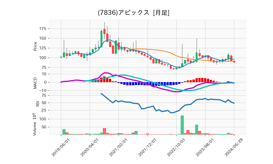 7836_month_5years_chart