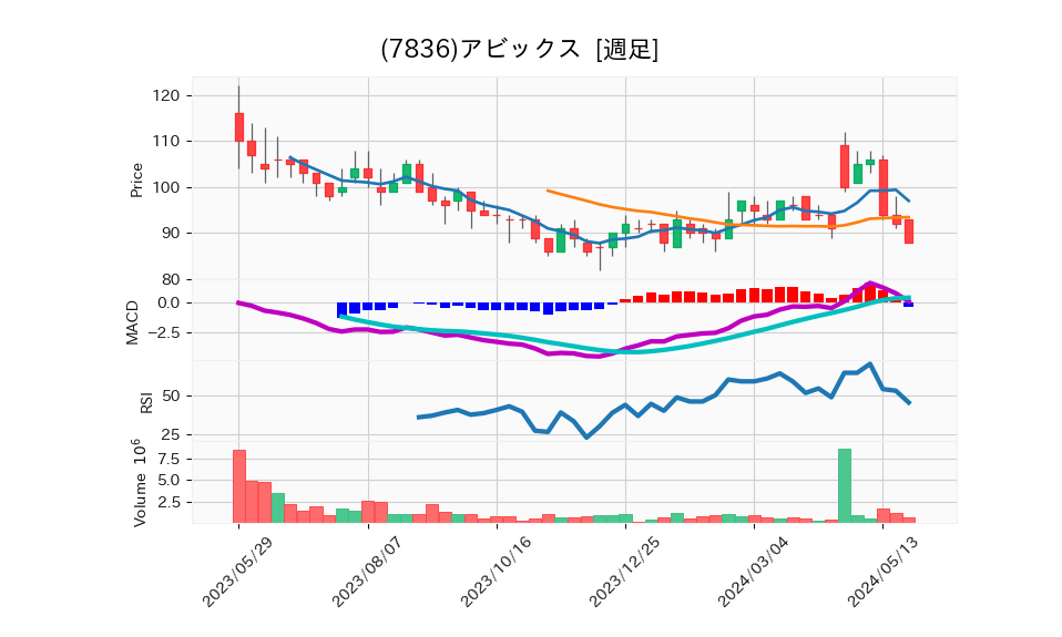 7836_week_1year_chart