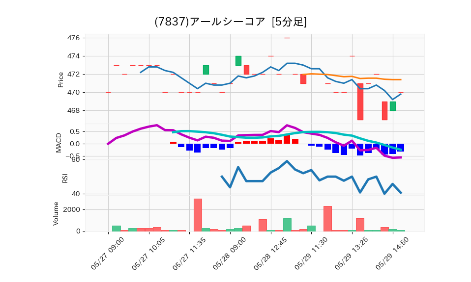 7837_5min_3days_chart