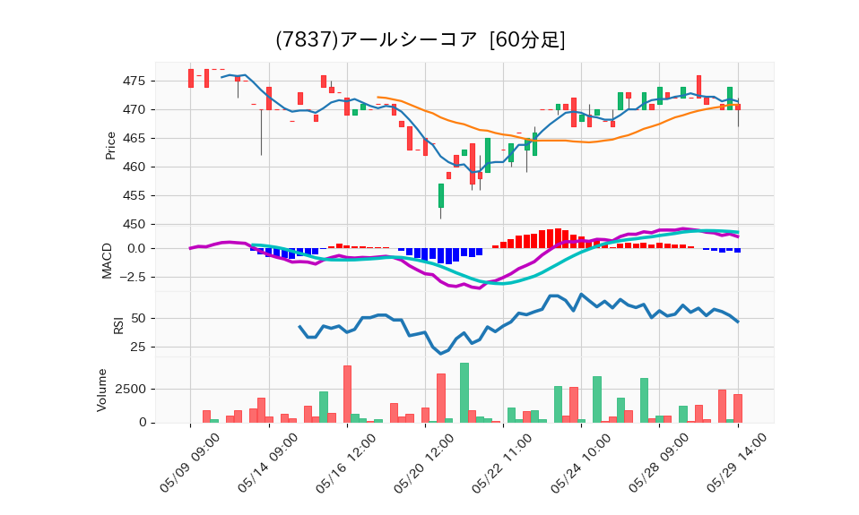 7837_hour_3week_chart